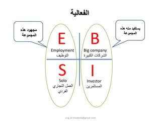 ‫اﻟﻔﻌﺎﻟﻴﺔ‬
‫ﻣﺠﻬﻮد هﺬﻩ‬                                            ‫ﻳﺴﺘﻔﻴﺪ ﻣﻨﻪ هﺬﻩ‬


               ‫‪E‬‬                        ‫‪B‬‬
                                                       ‫اﻟﻤﺠﻤﻮﻋﺔ‬
 ‫اﻟﻤﺠﻤﻮﻋﺔ‬


            ‫  ‪Employment‬‬           ‫‪Big company‬‬
              ‫اﻟﺘﻮﻇﻴﻒ‬              ‫اﻟﺸﺮآﺎت اﻟﻜﺒﻴﺮة‬



               ‫‪S‬‬
               ‫‪Solo‬‬
                                        ‫‪I‬‬
                                     ‫‪Investor‬‬
            ‫اﻟﻌﻤﻞ اﻟﺘﺠﺎري‬            ‫اﻟﻤﺴﺘﺜﻤﺮﻳﻦ‬
              ‫اﻟﻔﺮدي‬




                    ‫‪eng.ali.khateeb@gmail.com‬‬
 