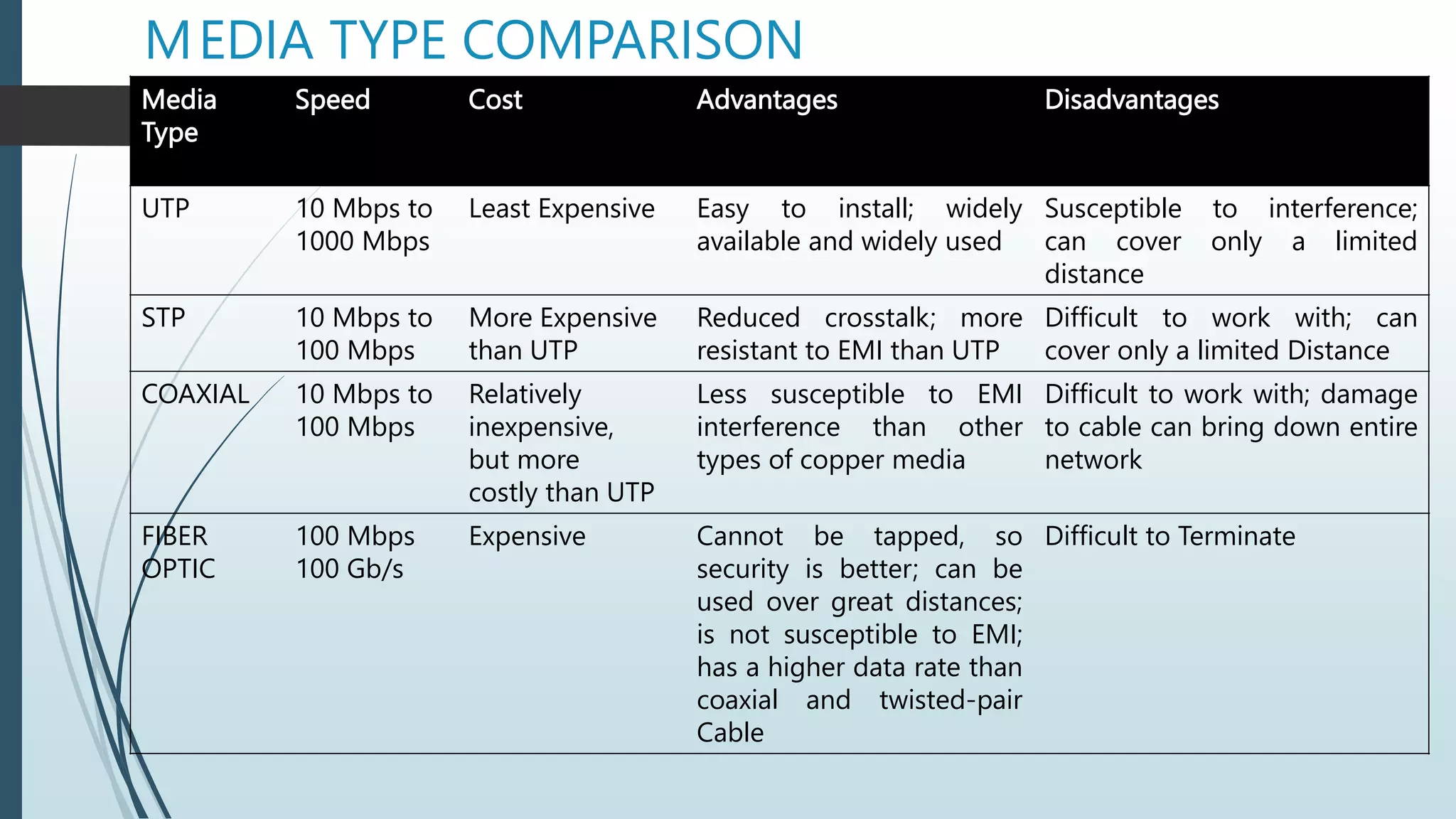 Media
Type
Speed Cost Advantages Disadvantages
UTP 10 Mbps to
1000 Mbps
Least Expensive Easy to install; widely
available and widely used
Susceptible to interference;
can cover only a limited
distance
STP 10 Mbps to
100 Mbps
More Expensive
than UTP
Reduced crosstalk; more
resistant to EMI than UTP
Difficult to work with; can
cover only a limited Distance
COAXIAL 10 Mbps to
100 Mbps
Relatively
inexpensive,
but more
costly than UTP
Less susceptible to EMI
interference than other
types of copper media
Difficult to work with; damage
to cable can bring down entire
network
FIBER
OPTIC
100 Mbps
100 Gb/s
Expensive Cannot be tapped, so
security is better; can be
used over great distances;
is not susceptible to EMI;
has a higher data rate than
coaxial and twisted-pair
Cable
Difficult to Terminate
MEDIA TYPE COMPARISON
 