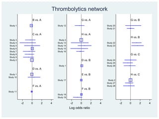 Network meta-analysis & models for inconsistency | PPTX
