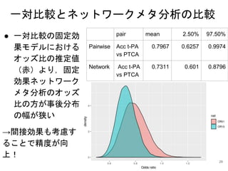 一対比較とネットワークメタ分析の比較
● 一対比較の固定効
果モデルにおける
オッズ比の推定値
（赤）より，固定
効果ネットワーク
メタ分析のオッズ
比の方が事後分布
の幅が狭い
→間接効果も考慮す
ることで精度が向
上！
pair mean 2.50% 97.50%
Pairwise Acc t-PA
vs PTCA
0.7967 0.6257 0.9974
Network Acc t-PA
vs PTCA
0.7311 0.601 0.8796
29
 