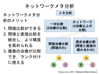 ネットワークメタ分析
ネットワークメタ分
析のメリット
1. 間接比較ができる
2. 間接と直接比較を
統合し，より精度
を高められる
3. 複数の治療が比較
でき，ランク付け
に使える
メタ分析
一対比較
(2治療の比較)
ネットワーク
(3治療以上の
比較)
混合治療比較
(間接と直接の
組み合わせ)
間接治療比較
(間接のみ)
A
B C
A
B C
Sonya et al., 2014 『Network Meta-Analysis』
5
 