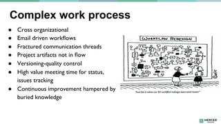 Complex work process
●  Cross organizational 	

●  Email driven workﬂows	

●  Fractured communication threads	

●  Project...