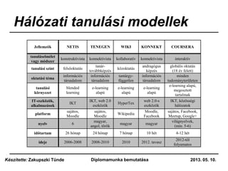 Hálózati tanulási modellek
Jellemzők NETIS TENEGEN WIKI KONNEKT COURSERA
tanuláselmélet
vagy módszer
konstruktivista konnektivista kollaboratív konnektivista interaktív
tanulási szint felsőoktatás
tanár-
továbbképzés
közoktatás
andragógus
képzés
globális oktatás
(18 év felett)
oktatási téma
információs
társadalom
információs
társadalom
tantárgy-
független
információs
társadalom
minden
tudományterületen
tanulási
környezet
blended
learning
e-learning
alapú
e-learning
alapú
e-learning
alapú
e-learning alapú,
megosztott
tartalmak
IT-eszközök,
alkalmazások
IKT
IKT, web 2.0
eszközök
HyperTex
web 2.0-s
eszközök
IKT, közösségi
hálózatok
platform
sajátos,
Moodle
sajátos,
Moodle
Wikipedia
Moodle,
Facebook
sajátos, Facebook,
Meetup, Google+
nyelv 6
magyar,
angol, török
magyar magyar
világnyelvek,
(min. 5-6)
időtartam 26 hónap 24 hónap 7 hónap 10 hét 4-12 hét
ideje 2006-2008 2008-2010 2010 2012. tavasz
2012-től
folyamatos
2013. 05. 10.Diplomamunka bemutatásaKészítette: Zakupszki Tünde
 