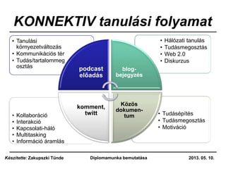 KONNEKTIV tanulási folyamat
• Tudásépítés
• Tudásmegosztás
• Motiváció
• Kollaboráció
• Interakció
• Kapcsolati-háló
• Multitasking
• Információ áramlás
• Hálózati tanulás
• Tudásmegosztás
• Web 2.0
• Diskurzus
• Tanulási
környezetváltozás
• Kommunikációs tér
• Tudás/tartalommeg
osztás podcast
előadás
blog-
bejegyzés
Közös
dokumen-
tum
komment,
twitt
2013. 05. 10.Diplomamunka bemutatásaKészítette: Zakupszki Tünde
 
