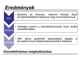 Eredmények
Konnektivizmus meghatározása
tézis
• Siemens és Downes, valamint Kulcsár Zsolt
tanuláselméletként határozza meg a konnektivizmust.
antitézis
• Verhagen szerint a konnektivizmusnak nincs önálló
ismeretelmélete.
szintézis
• Ollé János gyakorlati tapasztalatai alapján a
konnektivizmust oktatásmódszertanként értelmezi.
 