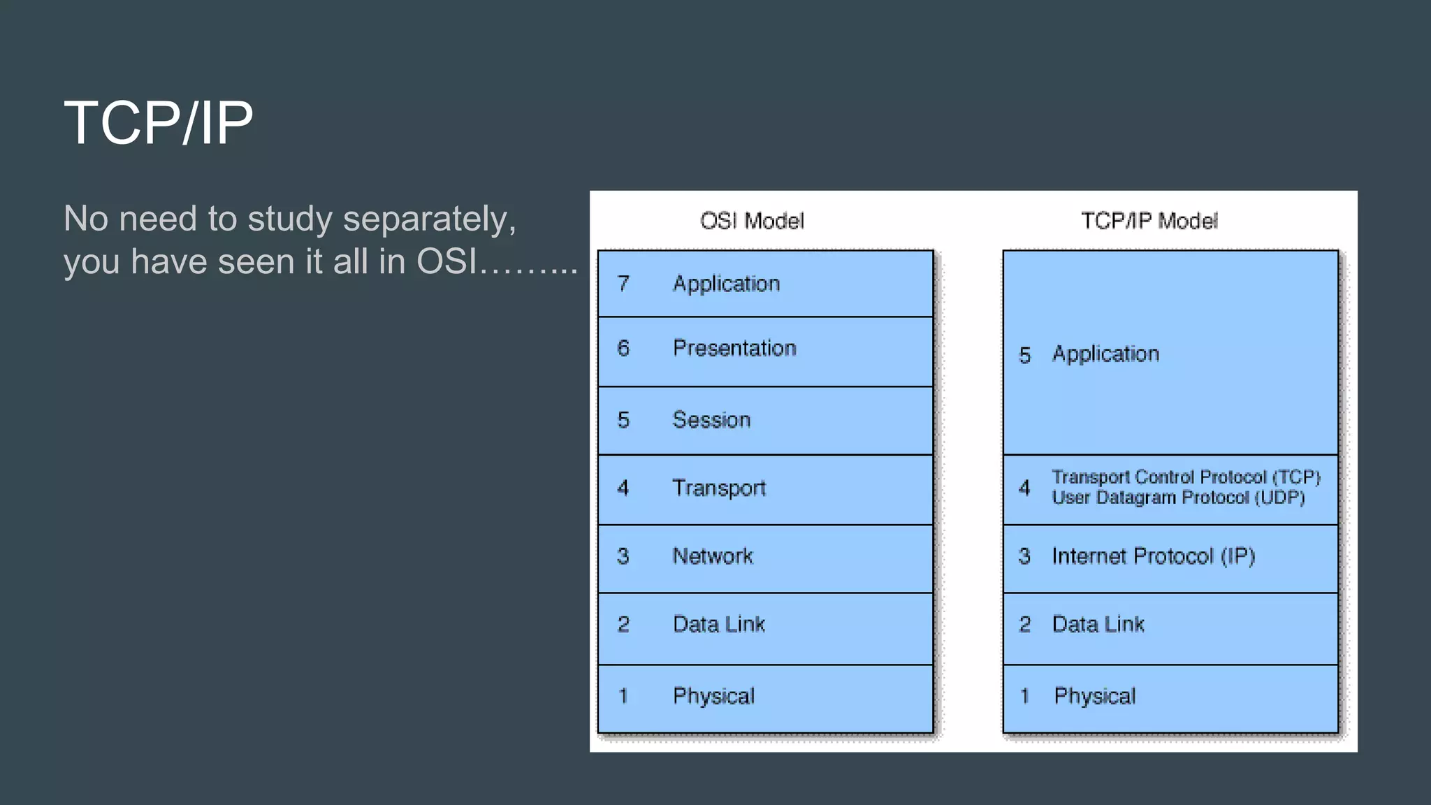 TCP/IP
No need to study separately,
we have seen it all in OSI……...
 
