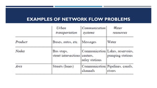 Network Problem Sample Network Models - modeling and simulation(lecture Three).ppt