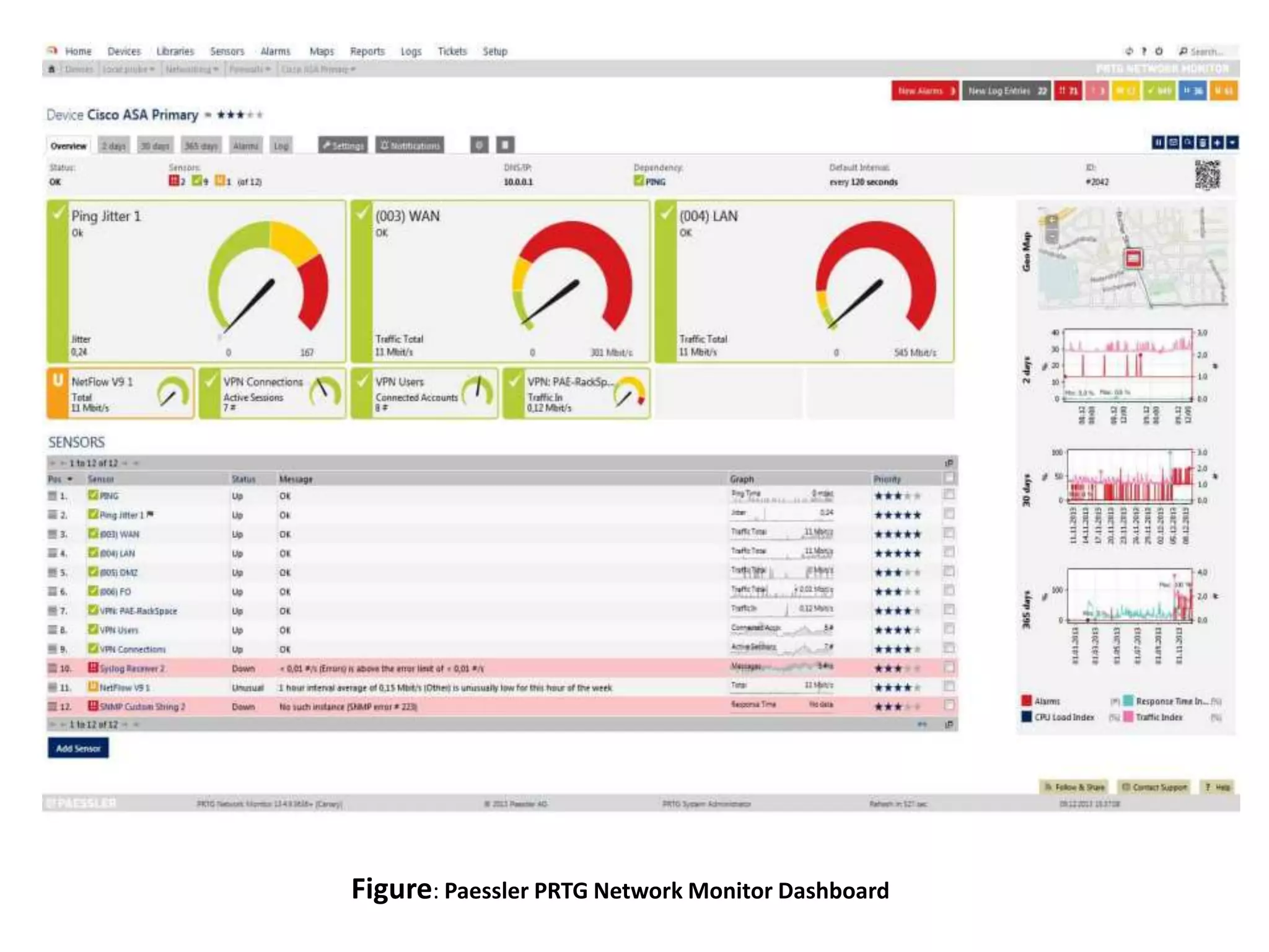 Figure: Paessler PRTG Network Monitor Dashboard
 