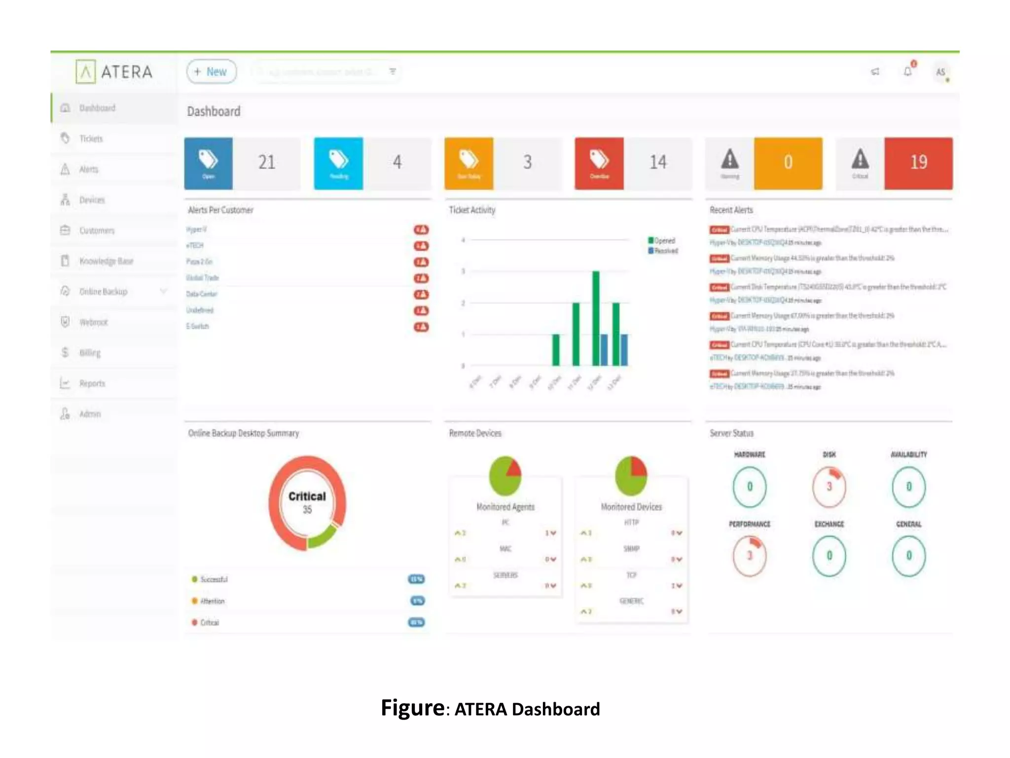 Figure: ATERA Dashboard
 