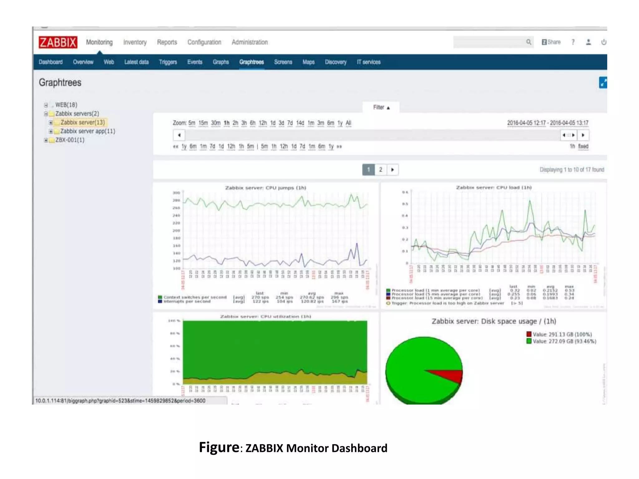 Figure: ZABBIX Monitor Dashboard
 
