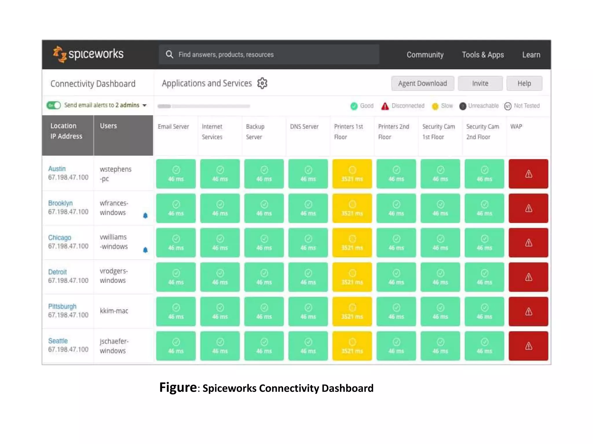 Figure: Spiceworks Connectivity Dashboard
 