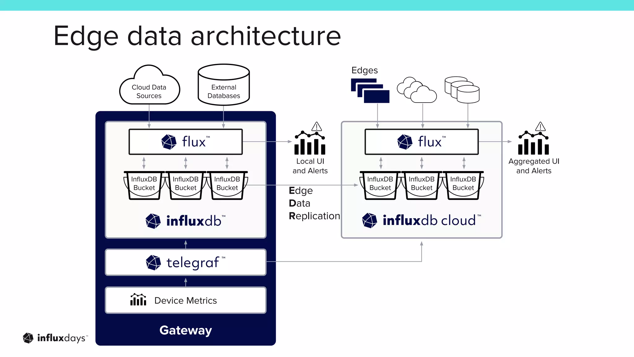 Edge data architecture
Edge
Data
Replication
Local UI
and Alerts
Gateway
Device Metrics
Aggregated UI
and Alerts
InﬂuxDB
Bucket
InﬂuxDB
Bucket
InﬂuxDB
Bucket
InﬂuxDB
Bucket
InﬂuxDB
Bucket
InﬂuxDB
Bucket
Edges
External
Databases
Cloud Data
Sources
 