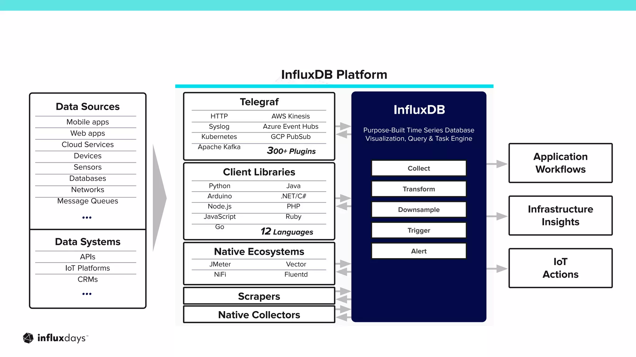 Data Sources
Application
Workﬂows
Infrastructure
Insights
Telegraf
Client Libraries
HTTP
Syslog
Kubernetes
Apache Kafka
Python
Arduino
Node.js
JavaScript
Go
Data Systems
Mobile apps
Web apps
Cloud Services
Devices
Sensors
Databases
Networks
Message Queues
APIs
IoT Platforms
CRMs
InﬂuxDB Platform
IoT
Actions
InﬂuxDB
Purpose-Built Time Series Database
Visualization, Query & Task Engine
Collect
Downsample
Trigger
Alert
Transform
…
300+ Plugins
12 Languages
…
Native Ecosystems
JMeter
NiFi
AWS Kinesis
Azure Event Hubs
GCP PubSub
Java
.NET/C#
PHP
Ruby
Vector
Fluentd
Scrapers
Native Collectors
 