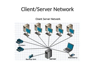 Client/Server Network
 