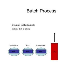 Batch Process
CPUJob 3 Job 2 Job 1
Courses in Restaurants
Eat one dish at a time
AppetizersSoupMain dish
 