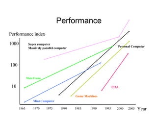 Performance
10
100
1000
Performance index
199019851980197519701965 1995 Year
Personal Computer
Mini Computer
Main Frame
Super computer
Massively parallel computer
Game Machines
PDA
2000 2005
 