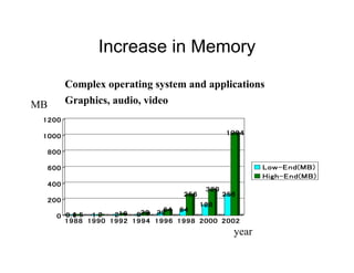Increase in Memory
0.60.60.60.61.51.51.51.5 1111 2222 222216161616 888832323232 3232323264646464 64646464
256256256256
128128128128
320320320320
256256256256
1024102410241024
0000
200200200200
400400400400
600600600600
800800800800
1000100010001000
1200120012001200
1988198819881988 1990199019901990 1992199219921992 1994199419941994 1996199619961996 1998199819981998 2000200020002000 2002200220022002
Low-End(MB)Low-End(MB)Low-End(MB)Low-End(MB)
High-End(MB)High-End(MB)High-End(MB)High-End(MB)
Complex operating system and applications
Graphics, audio, videoMB
year
 