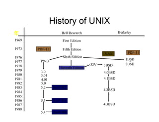 History of UNIX
1969
1973
1976
1977
1978
1979
1980
1981
1982
1983
1984
1985
1986
1987
1988
Bell Research
First Edition
Fifth Edition
Sixth Edition
Seventh Edition
Berkeley
1BSD
PDP-11
2BSD
VAX
3BSD
4.0BSD
4.1BSD
4.2BSD
4.3BSD
32V
PDP-11
PWB
3.0
3.01
4.01
5.0
5.2 SysV R2
5.3
5.4
SysV R3
SysV R4
年
 