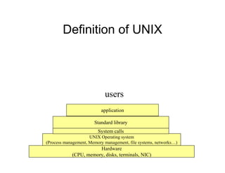 Definition of UNIX
Hardware
(CPU, memory, disks, terminals, NIC)
UNIX Operating system
(Process management, Memory management, file systems, networks…)
Standard library
application
users
System calls
 