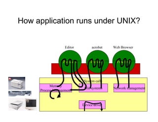How application runs under UNIX?
Device driver
Memory
Process Management
Network managementFile systems
Process 1 Process 2 Process 3
Editor acrobat Web Browser
System calls
 