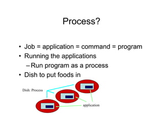 Process?
• Job = application = command = program
• Running the applications
–Run program as a process
• Dish to put foods in
Dish: Process
application
 