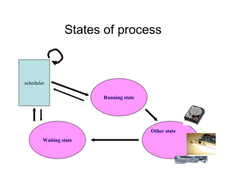 States of process
Running state
Waiting state
Other state
scheduler
 