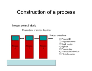 Construction of a process
Process
1
Process
2
Process
3
Process descriptor
Process control block
Process table or process descriptor
1) Process ID
2) Program counter
3) Stack pointer
4) register
5) Process state
6) Memory information
7) File information
 
