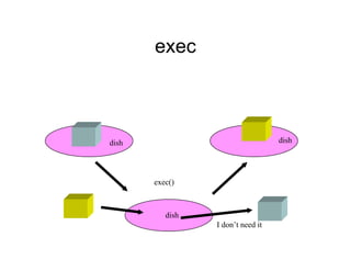 exec
exec()
I don’t need it
dish dish
dish
 