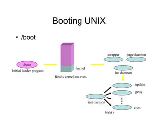 Booting UNIX
• /boot
/boot
Initial loader program
kernel
Reads kernel and runs
swapper
init daemon
page daemon
init daemon
fork()
update
getty
cron
 