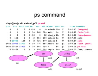ps command
uhyo@nadja.sfc.wide.ad.jp % ps -axl
UID PID PPID CPU PRI VSZ RSS WCHAN STAT TTY TIME COMMAND
0 0 0 0 -18 0 0 schedu DLs ?? 0:02.17 (swapper)
0 1 0 0 10 160 304 wait Ss ?? 0:00.21 /sbin/init
0 2 0 0 -18 0 12 thrd_s DL ?? 0:00.00 (pagedaemon)
0 154 1 0 2 604 280 select Is ?? 0:57.69 sshd
0 21000 154 0 2 736 540 select S ?? 0:02.57 sshd
9052 21002 21000 0 18 776 656 pause Ss p2 0:00.35 -tcsh (tcsh)
9052 21467 21002 0 28 144 256 - R+ p2 0:00.00 ps -axl
0 21466 1 0 3 156 304 ttyin Ss+ co 0:00.01 /usr/libexec
1
154
21000
21002
21467
init
sshd
sshd
tcsh
ps -axl
 