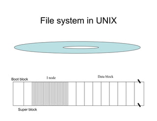 File system in UNIX
I node Data block
Boot block
Super block
 