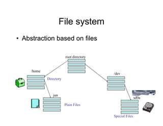 File system
• Abstraction based on files
root directory
/dev
/home
jun
sd0a
Plain Files
Directory
Special Files
 