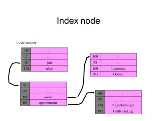 Index node
60 ．
2
98
150
．．
jun
uhyo
I node number
98 ．
60
100
105
．．
secret
appointment
100 ．
98
160
203
．．
Licence.c
Oops.c
105 ．
98
178
205
．．
Presentation.ppt
Girlfriend.jpg
 