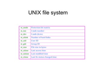 UNIX file system
st_mode Protection bit matrix
st_ino I node number
st_dev I node device
st_nlink Number of hard links
st_uid User ID
st_gid Group ID
st_size File size in bytes
st_atime Last access time
st_mtime Last modified time
st_ctime Last fie status changed time
 