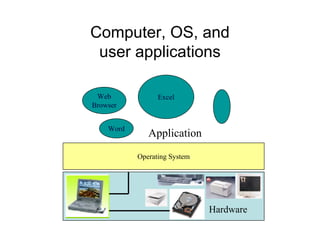 Computer, OS, and
user applications
Web
Browser
Excel
Word
Application
Operating System
Hardware
 