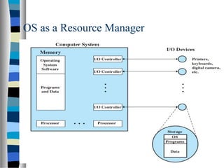 OS as a Resource Manager
A. Frank - P. Weisberg
 