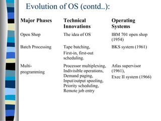 Evolution of OS (contd..):
Major Phases Technical
Innovations
Operating
Systems
Open Shop The idea of OS IBM 701 open shop
(1954)
Batch Processing Tape batching,
First-in, first-out
scheduling.
BKS system (1961)
Multi-
programming
Processor multiplexing,
Indivisible operations,
Demand paging,
Input/output spooling,
Priority scheduling,
Remote job entry
Atlas supervisor
(1961),
Exec II system (1966)
 