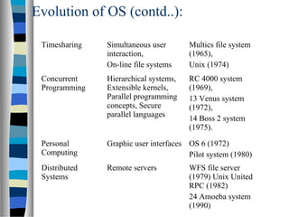 Evolution of OS (contd..):
Timesharing Simultaneous user
interaction,
On-line file systems
Multics file system
(1965),
Unix (1974)
Concurrent
Programming
Hierarchical systems,
Extensible kernels,
Parallel programming
concepts, Secure
parallel languages
RC 4000 system
(1969),
13 Venus system
(1972),
14 Boss 2 system
(1975).
Personal
Computing
Graphic user interfaces OS 6 (1972)
Pilot system (1980)
Distributed
Systems
Remote servers WFS file server
(1979) Unix United
RPC (1982)
24 Amoeba system
(1990)
 
