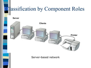 Classification by Component Roles
Server-based network
 