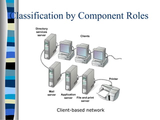 Classification by Component Roles
Client-based network
 