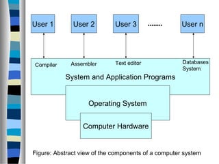 User 1 User 2 User 3 User n
System and Application Programs
Operating System
Computer Hardware
Compiler Assembler Text editor Databases
System
........
Figure: Abstract view of the components of a computer system
 