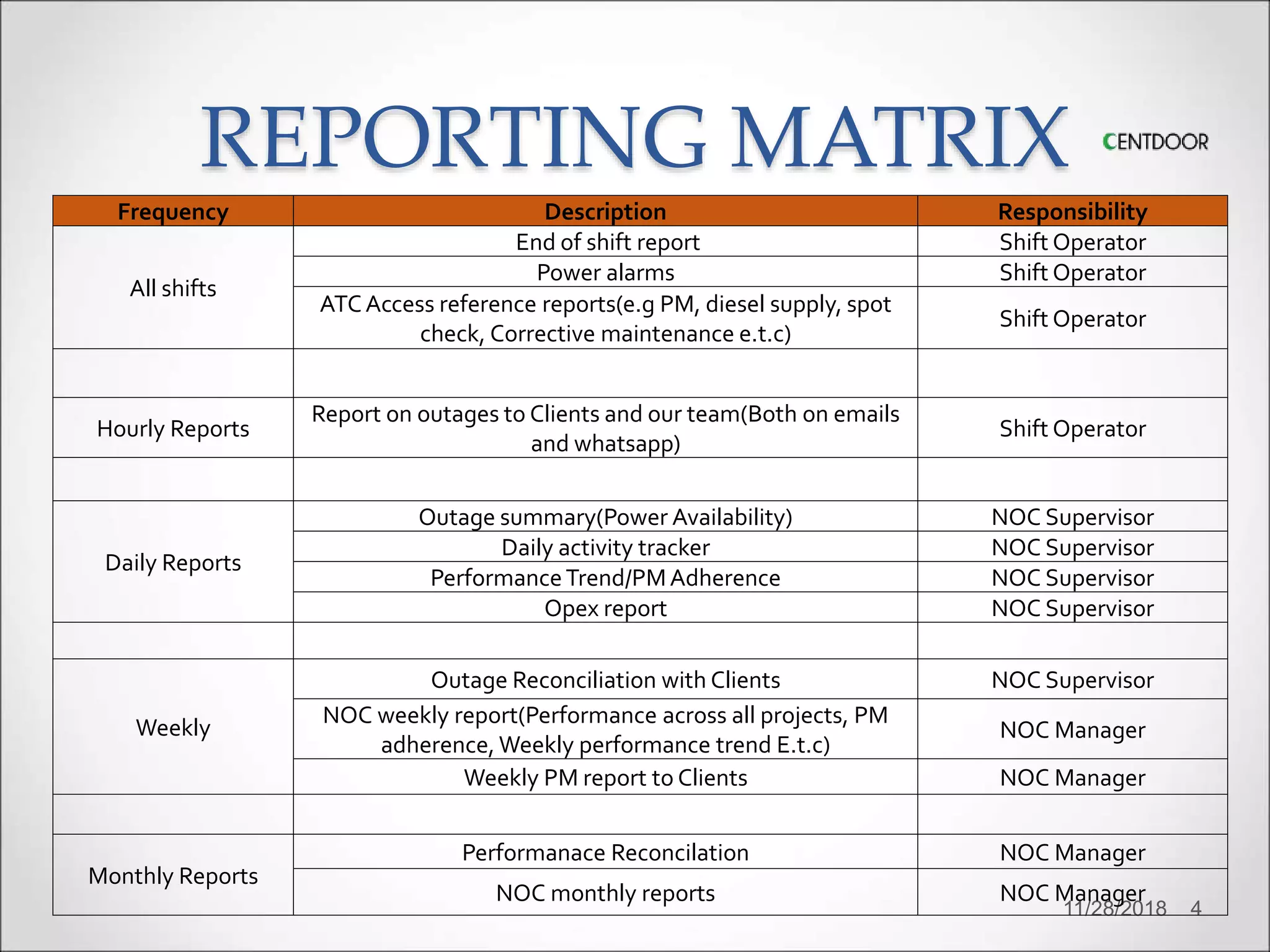 Operational Tool Reporting Matrix Network Operations Center | PPTX