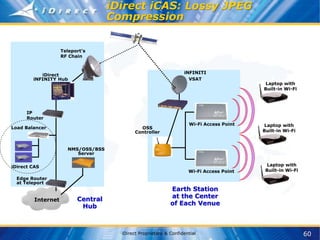 60
iDirect Proprietary & Confidential
iDirect iCAS: Lossy JPEG
Compression
IP
Router
iDirect
iNFINITY Hub
Internet Central
Hub
Teleport’s
RF Chain
Earth Station
at the Center
of Each Venue
iNFINITI
VSAT
Wi-Fi Access Point
NMS/OSS/BSS
Server
OSS
Controller
Wi-Fi Access Point
Laptop with
Built-in Wi-Fi
Laptop with
Built-in Wi-Fi
Laptop with
Built-in Wi-Fi
iDirect CAS
Load Balancer
Edge Router
at Teleport
 