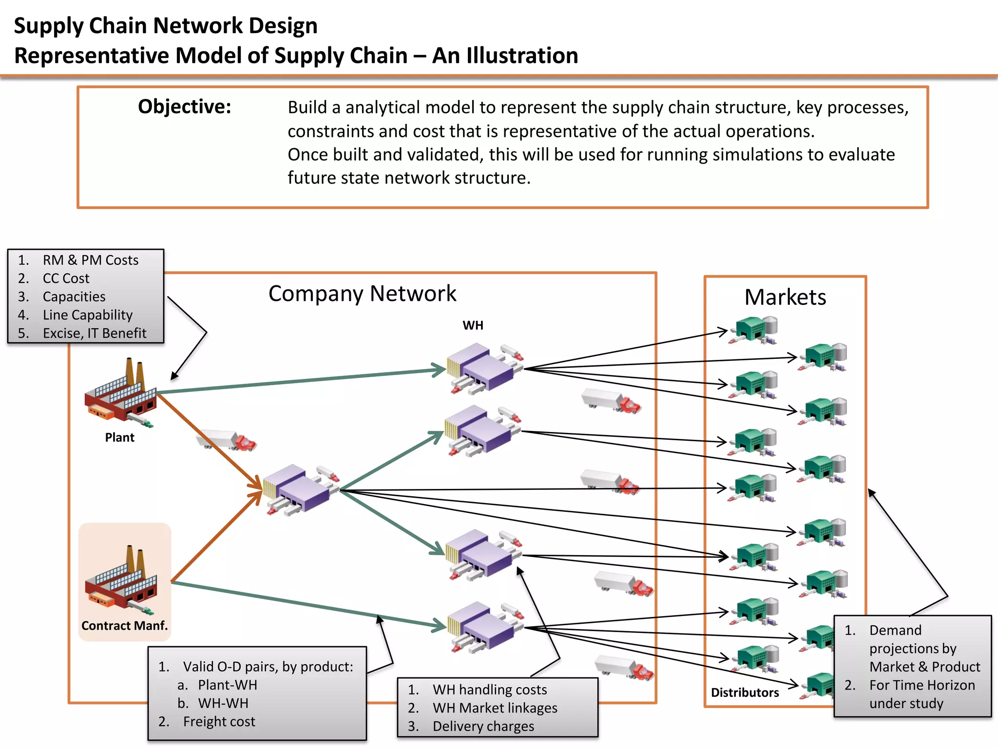 Supply Chain Network Design
Representative Model of Supply Chain – An Illustration

                       Objective:             Build a analytical model to represent the supply chain structure, key processes,
                                              constraints and cost that is representative of the actual operations.
                                              Once built and validated, this will be used for running simulations to evaluate
                                              future state network structure.



1.   RM & PM Costs
2.   CC Cost
3.   Capacities                            Company Network                                               Markets
4.   Line Capability
                                                                    WH
5.   Excise, IT Benefit




               Plant




           Contract Manf.                                                                                            1. Demand
                                                                                                                        projections by
                          1. Valid O-D pairs, by product:                                                               Market & Product
                             a. Plant-WH                     1. WH handling costs                   Distributors
                                                                                                                     2. For Time Horizon
                             b. WH-WH                        2. WH Market linkages                                      under study
                          2. Freight cost                    3. Delivery charges
 