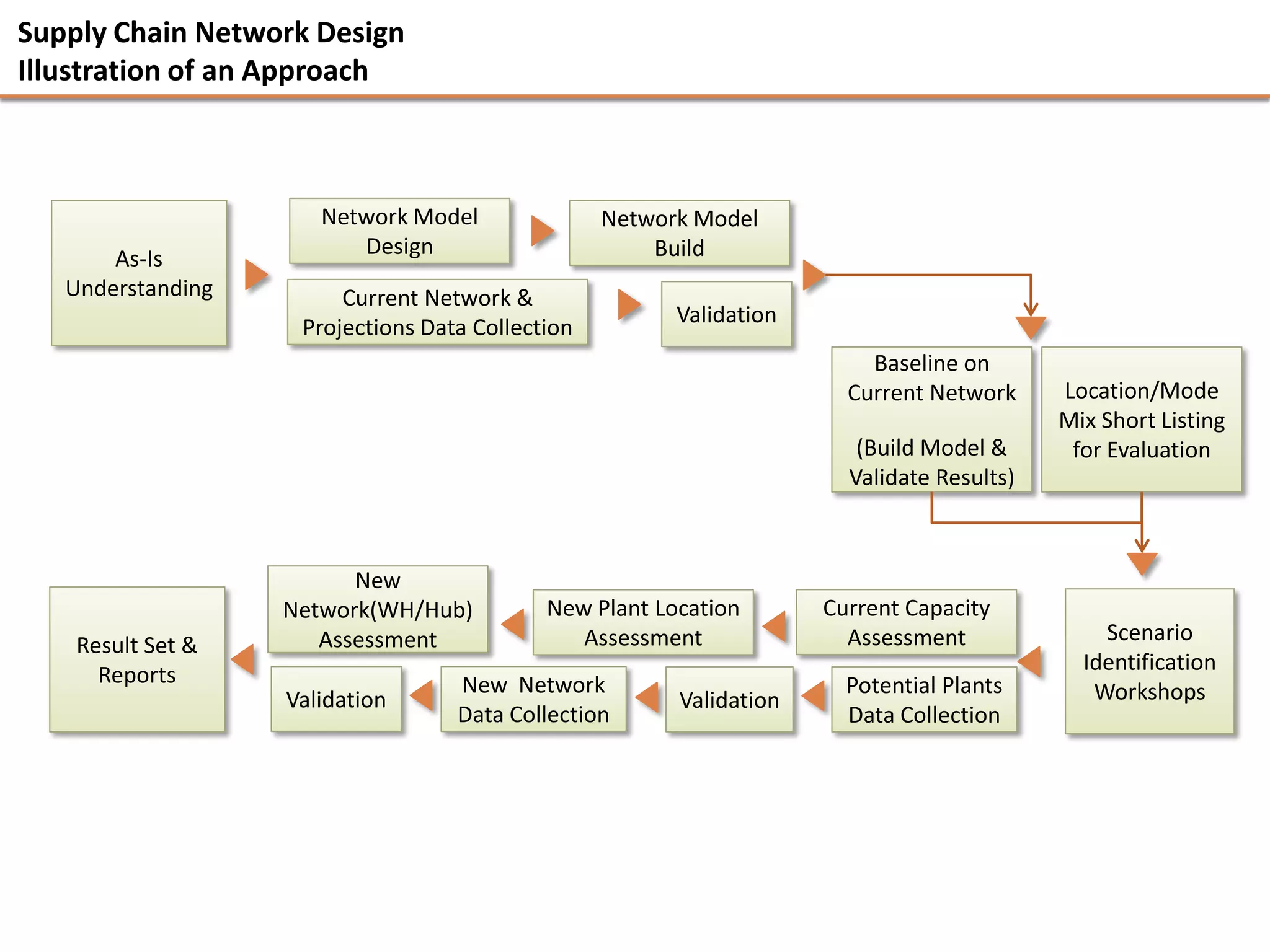 Supply Chain Network Design
Illustration of an Approach



                      Network Model               Network Model
                         Design                       Build
       As-Is
   Understanding        Current Network &
                                                        Validation
                    Projections Data Collection
                                                                         Baseline on
                                                                       Current Network     Location/Mode
                                                                                           Mix Short Listing
                                                                        (Build Model &      for Evaluation
                                                                       Validate Results)



                         New
                   Network(WH/Hub)          New Plant Location       Current Capacity
                      Assessment               Assessment              Assessment              Scenario
    Result Set &
                                                                                             Identification
      Reports                      New Network                         Potential Plants
                   Validation                           Validation                            Workshops
                                   Data Collection                     Data Collection
 