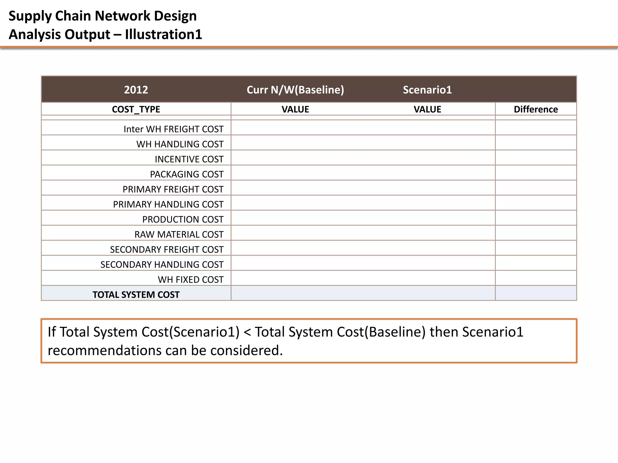 Supply Chain Network Design
Analysis Output – Illustration1


                   2012                    Curr N/W(Baseline)   Scenario1
                COST_TYPE                        VALUE           VALUE          Difference
                   Inter WH FREIGHT COST
                      WH HANDLING COST
                          INCENTIVE COST
                         PACKAGING COST
                   PRIMARY FREIGHT COST
                 PRIMARY HANDLING COST
                        PRODUCTION COST
                      RAW MATERIAL COST
                SECONDARY FREIGHT COST
              SECONDARY HANDLING COST
                           WH FIXED COST
             TOTAL SYSTEM COST


      If Total System Cost(Scenario1) < Total System Cost(Baseline) then Scenario1
      recommendations can be considered.
 