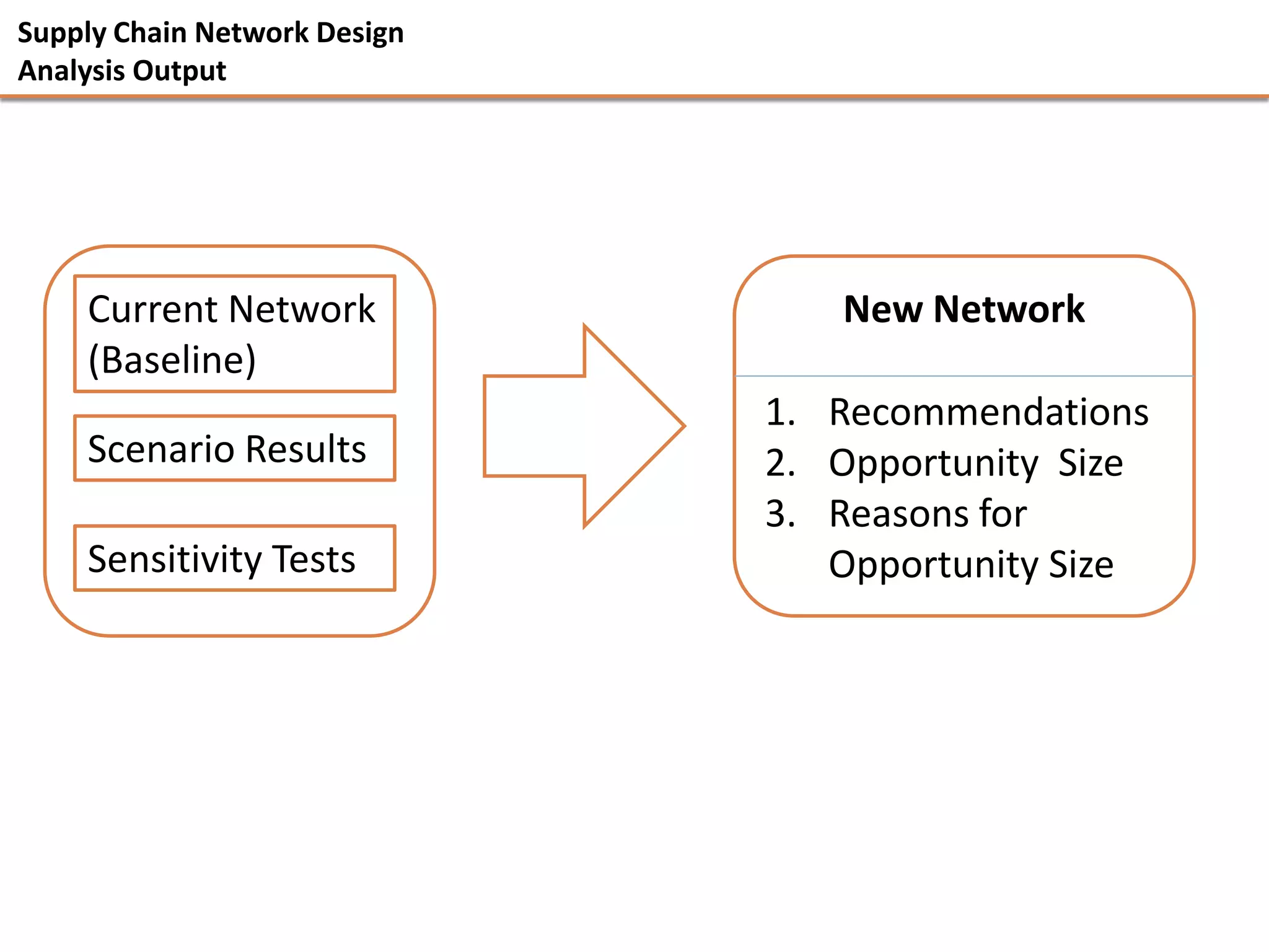 Supply Chain Network Design
Analysis Output




    Current Network              New Network
    (Baseline)
                              1. Recommendations
    Scenario Results          2. Opportunity Size
                              3. Reasons for
    Sensitivity Tests            Opportunity Size
 