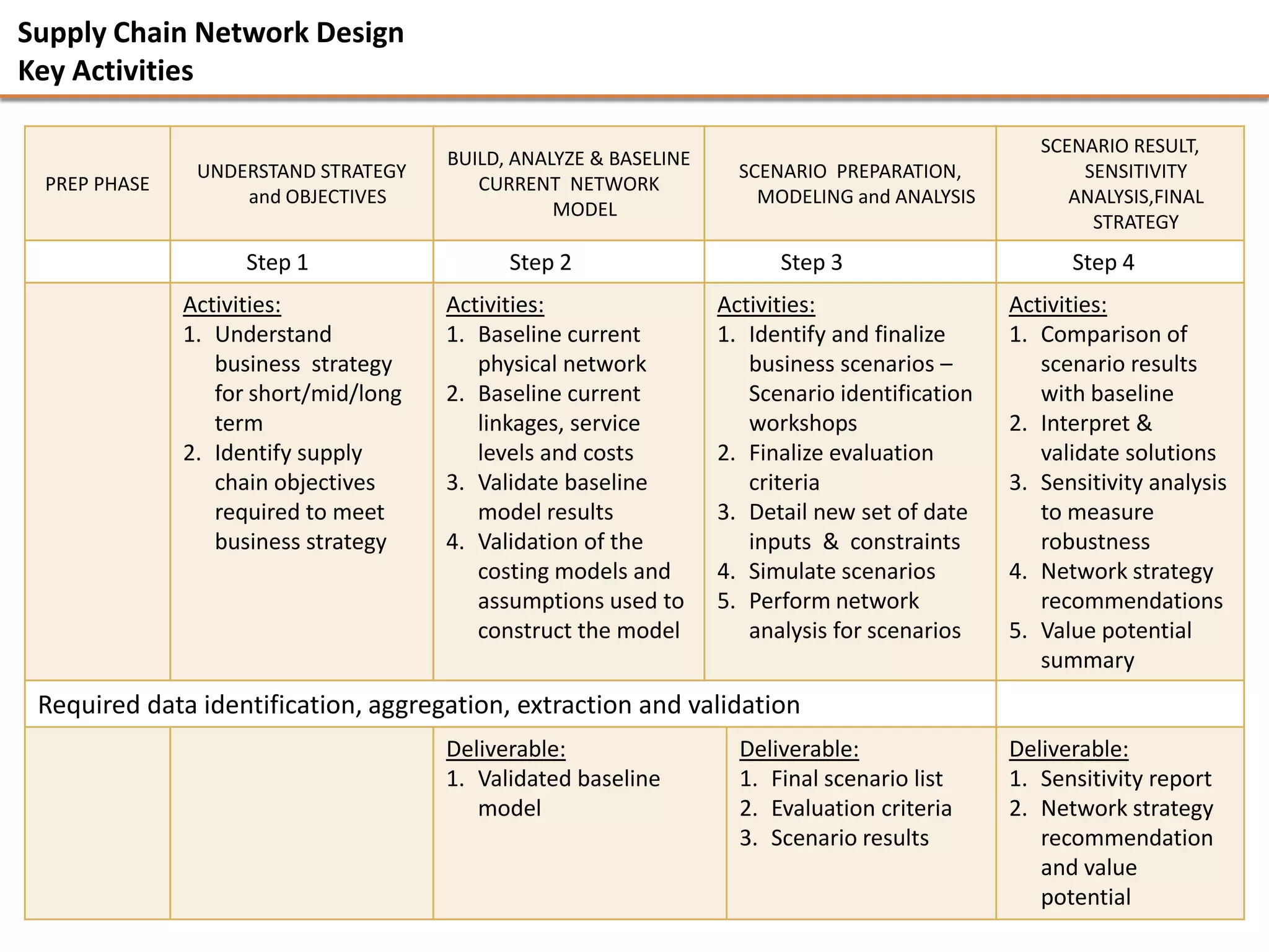Supply Chain Network Design
Key Activities

                                                                                                  SCENARIO RESULT,
                                      BUILD, ANALYZE & BASELINE
               UNDERSTAND STRATEGY                                  SCENARIO PREPARATION,             SENSITIVITY
 PREP PHASE                              CURRENT NETWORK
                   and OBJECTIVES                                     MODELING and ANALYSIS          ANALYSIS,FINAL
                                                 MODEL
                                                                                                       STRATEGY
                    Step 1                  Step 2                      Step 3                       Step 4
              Activities:             Activities:                 Activities:                  Activities:
              1. Understand           1. Baseline current         1. Identify and finalize     1. Comparison of
                 business strategy       physical network            business scenarios –         scenario results
                 for short/mid/long   2. Baseline current            Scenario identification      with baseline
                 term                    linkages, service           workshops                 2. Interpret &
              2. Identify supply         levels and costs         2. Finalize evaluation          validate solutions
                 chain objectives     3. Validate baseline           criteria                  3. Sensitivity analysis
                 required to meet        model results            3. Detail new set of date       to measure
                 business strategy    4. Validation of the           inputs & constraints         robustness
                                         costing models and       4. Simulate scenarios        4. Network strategy
                                         assumptions used to      5. Perform network              recommendations
                                         construct the model         analysis for scenarios    5. Value potential
                                                                                                  summary
 Required data identification, aggregation, extraction and validation
                                      Deliverable:                  Deliverable:               Deliverable:
                                      1. Validated baseline         1. Final scenario list     1. Sensitivity report
                                         model                      2. Evaluation criteria     2. Network strategy
                                                                    3. Scenario results           recommendation
                                                                                                  and value
                                                                                                  potential
 