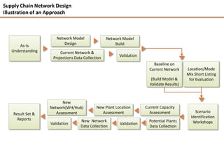 Supply Chain Network Design
Illustration of an Approach



                      Network Model               Network Model
                         Design                       Build
       As-Is
   Understanding        Current Network &
                                                        Validation
                    Projections Data Collection
                                                                         Baseline on
                                                                       Current Network     Location/Mode
                                                                                           Mix Short Listing
                                                                        (Build Model &      for Evaluation
                                                                       Validate Results)



                         New
                   Network(WH/Hub)          New Plant Location       Current Capacity
                      Assessment               Assessment              Assessment              Scenario
    Result Set &
                                                                                             Identification
      Reports                      New Network                         Potential Plants
                   Validation                           Validation                            Workshops
                                   Data Collection                     Data Collection
 