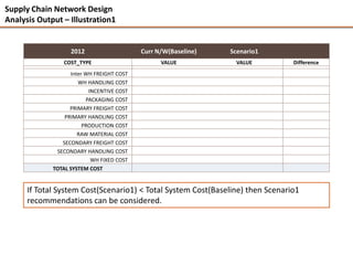 Supply Chain Network Design
Analysis Output – Illustration1


                   2012                    Curr N/W(Baseline)   Scenario1
                COST_TYPE                        VALUE           VALUE          Difference
                   Inter WH FREIGHT COST
                      WH HANDLING COST
                          INCENTIVE COST
                         PACKAGING COST
                   PRIMARY FREIGHT COST
                 PRIMARY HANDLING COST
                        PRODUCTION COST
                      RAW MATERIAL COST
                SECONDARY FREIGHT COST
              SECONDARY HANDLING COST
                           WH FIXED COST
             TOTAL SYSTEM COST


      If Total System Cost(Scenario1) < Total System Cost(Baseline) then Scenario1
      recommendations can be considered.
 